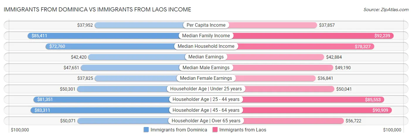 Immigrants from Dominica vs Immigrants from Laos Income