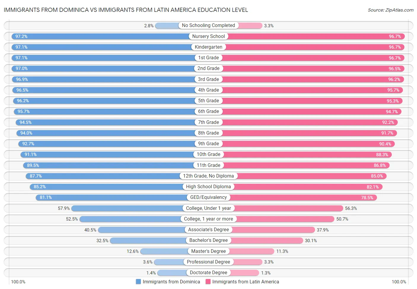 Immigrants from Dominica vs Immigrants from Latin America Education Level