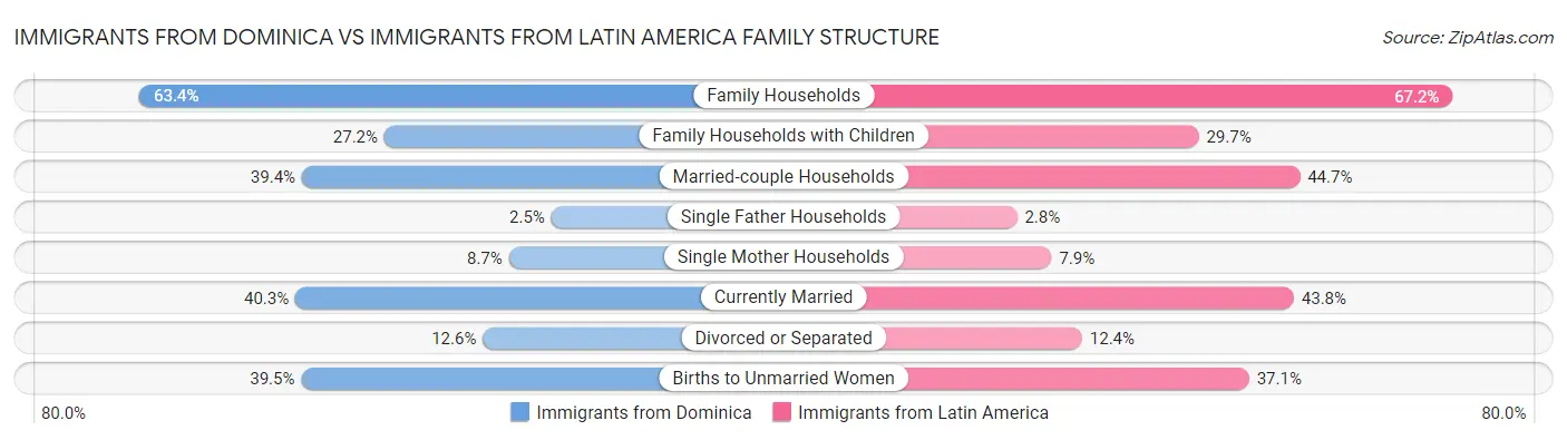 Immigrants from Dominica vs Immigrants from Latin America Family Structure