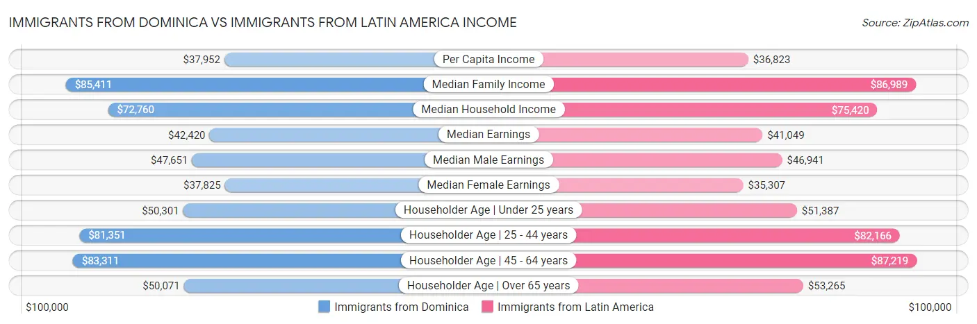 Immigrants from Dominica vs Immigrants from Latin America Income