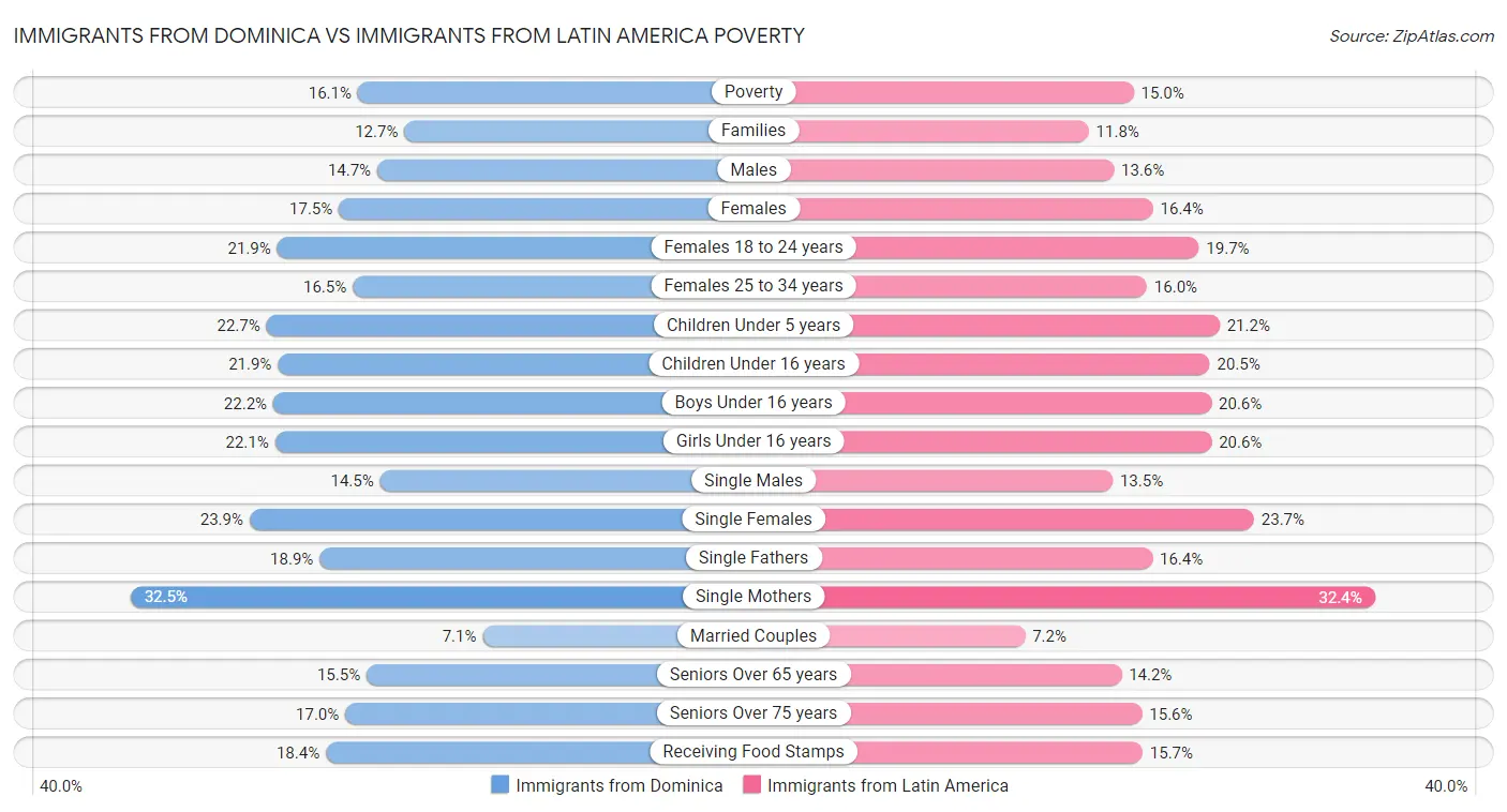 Immigrants from Dominica vs Immigrants from Latin America Poverty