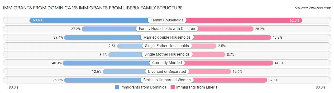 Immigrants from Dominica vs Immigrants from Liberia Family Structure