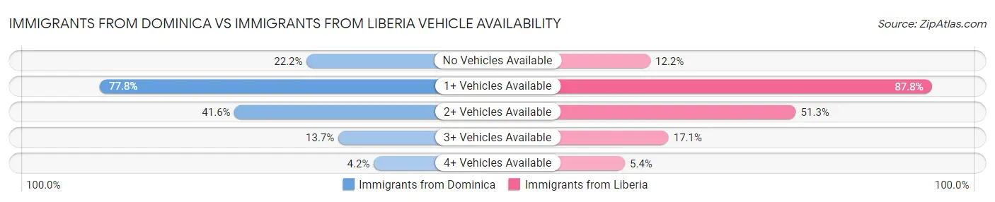 Immigrants from Dominica vs Immigrants from Liberia Vehicle Availability