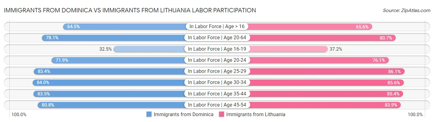 Immigrants from Dominica vs Immigrants from Lithuania Labor Participation