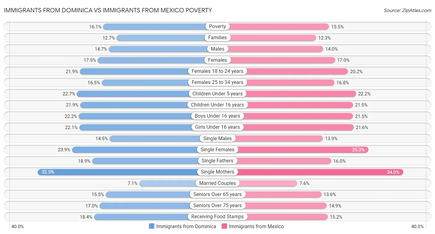 Immigrants from Dominica vs Immigrants from Mexico Poverty