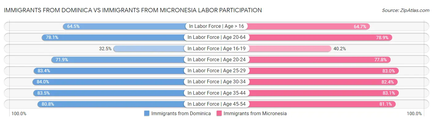 Immigrants from Dominica vs Immigrants from Micronesia Labor Participation