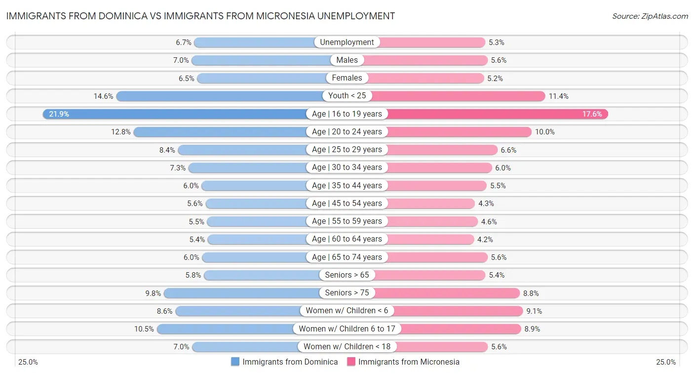 Immigrants from Dominica vs Immigrants from Micronesia Unemployment