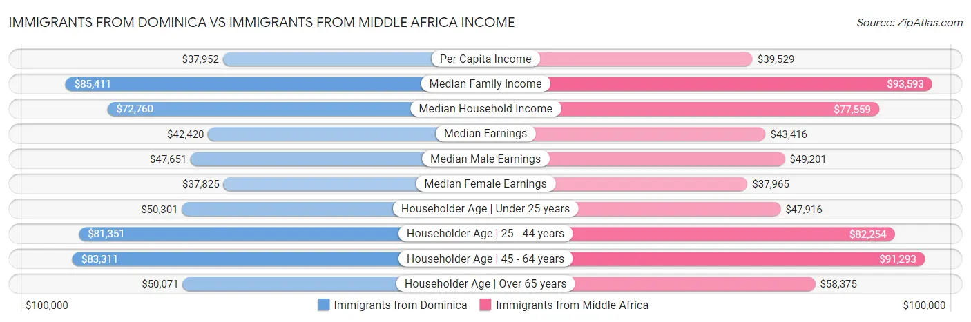 Immigrants from Dominica vs Immigrants from Middle Africa Income