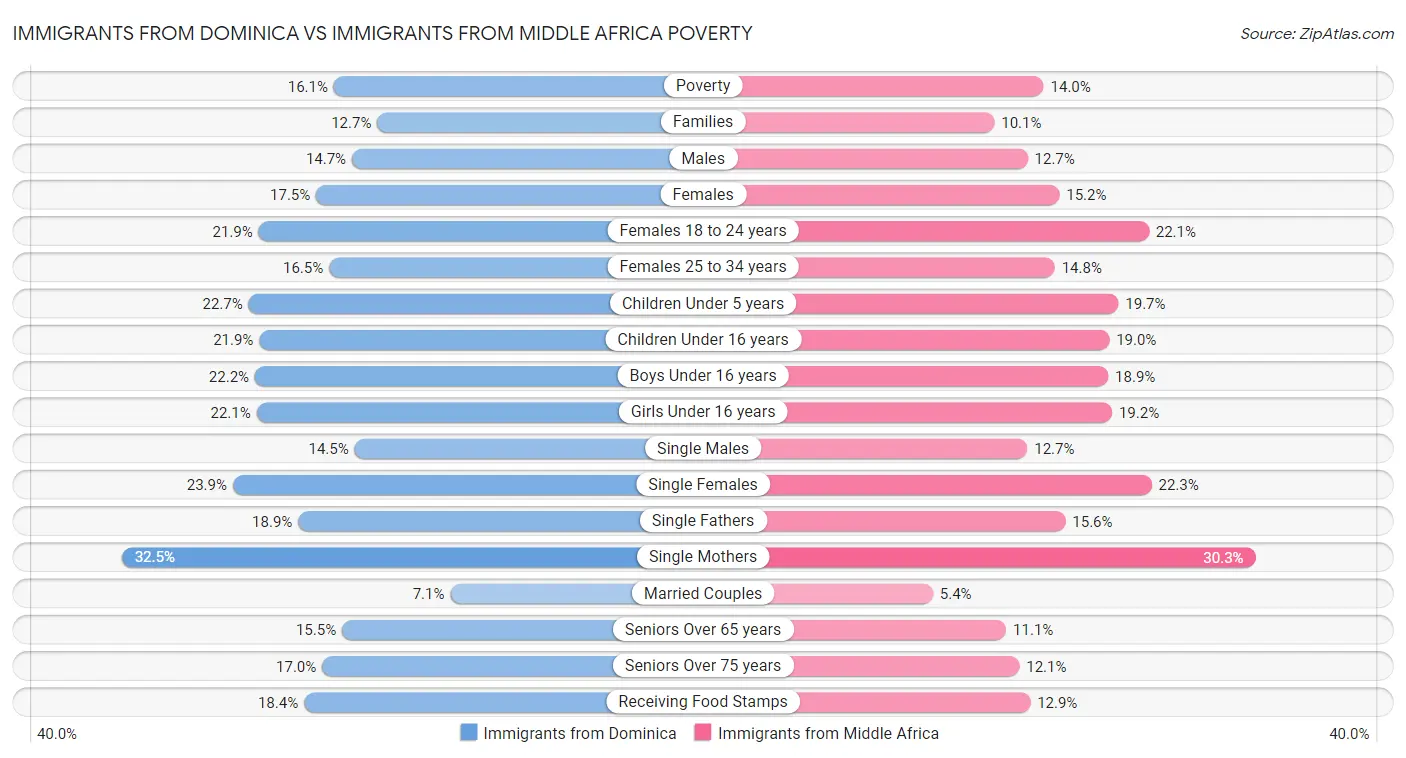 Immigrants from Dominica vs Immigrants from Middle Africa Poverty