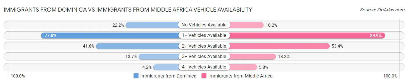 Immigrants from Dominica vs Immigrants from Middle Africa Vehicle Availability