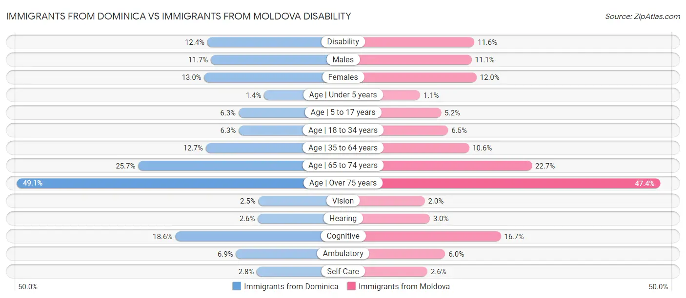 Immigrants from Dominica vs Immigrants from Moldova Disability