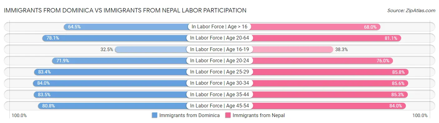 Immigrants from Dominica vs Immigrants from Nepal Labor Participation