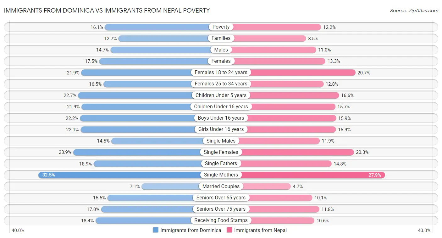 Immigrants from Dominica vs Immigrants from Nepal Poverty