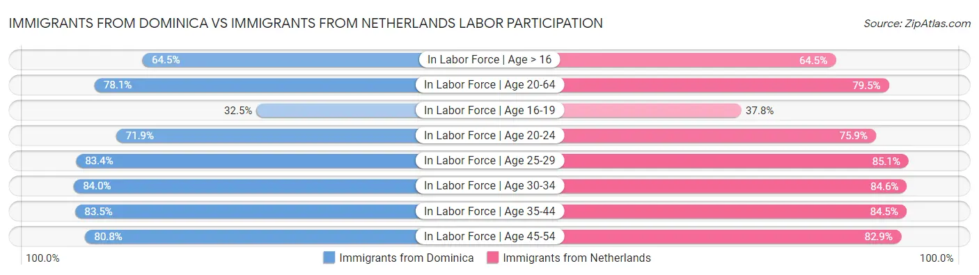 Immigrants from Dominica vs Immigrants from Netherlands Labor Participation