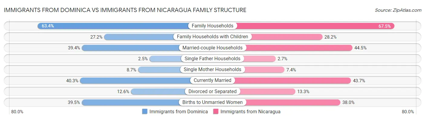 Immigrants from Dominica vs Immigrants from Nicaragua Family Structure