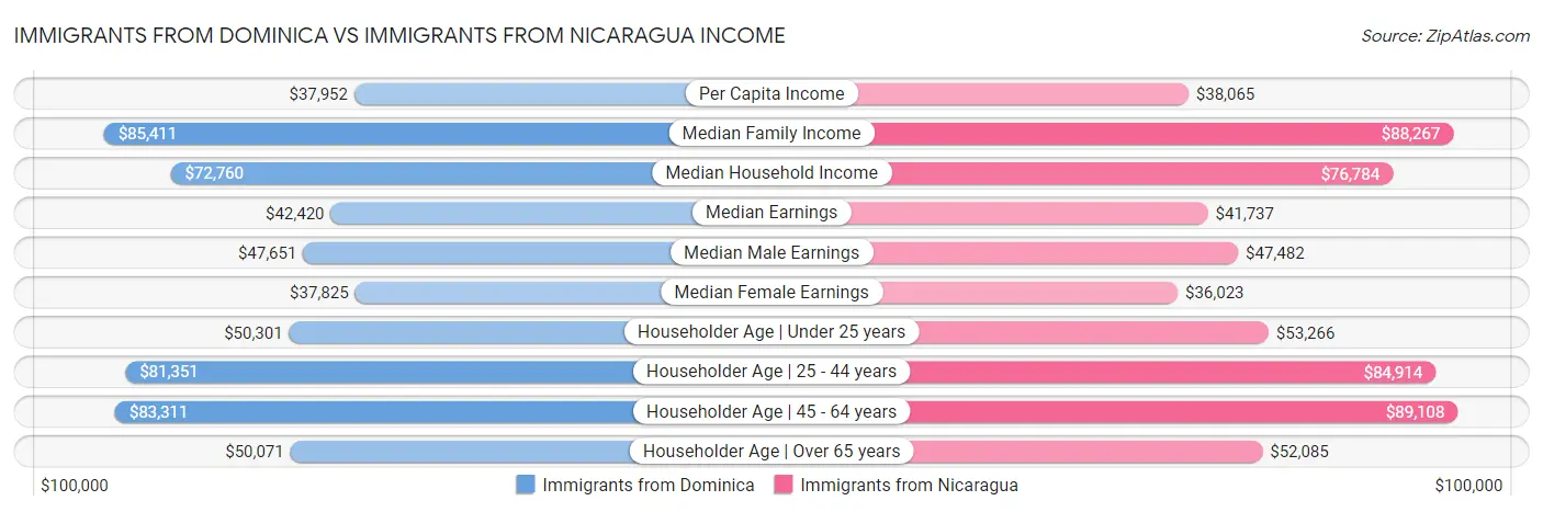 Immigrants from Dominica vs Immigrants from Nicaragua Income