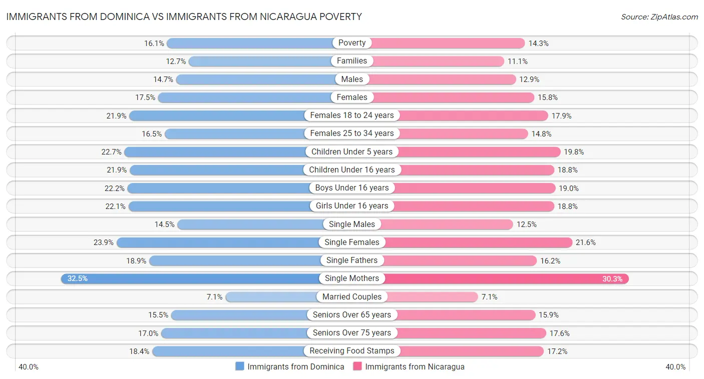 Immigrants from Dominica vs Immigrants from Nicaragua Poverty