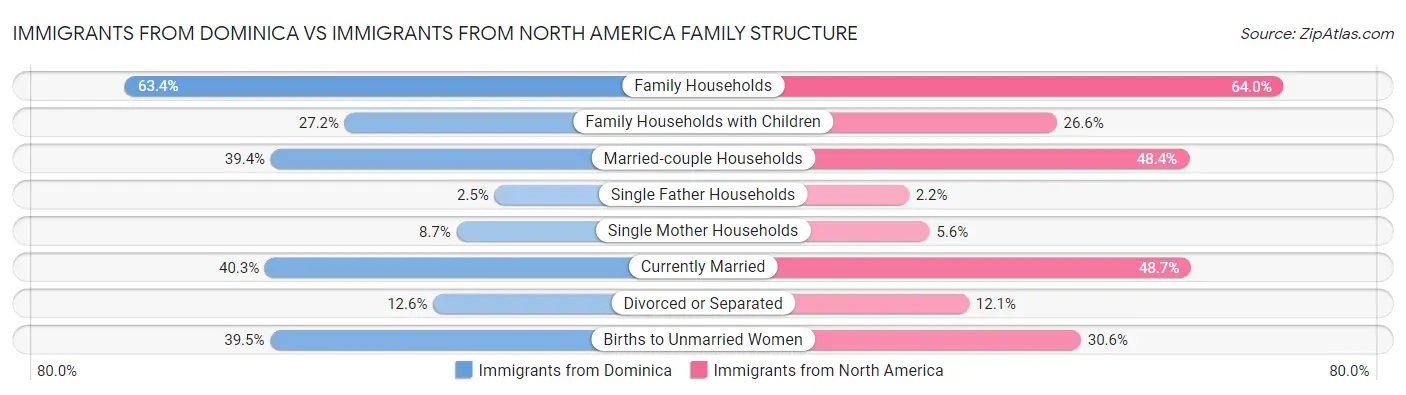 Immigrants from Dominica vs Immigrants from North America Family Structure