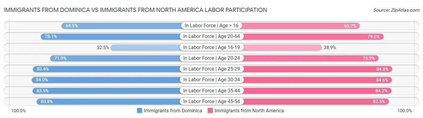 Immigrants from Dominica vs Immigrants from North America Labor Participation