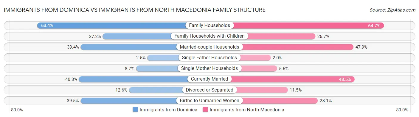 Immigrants from Dominica vs Immigrants from North Macedonia Family Structure