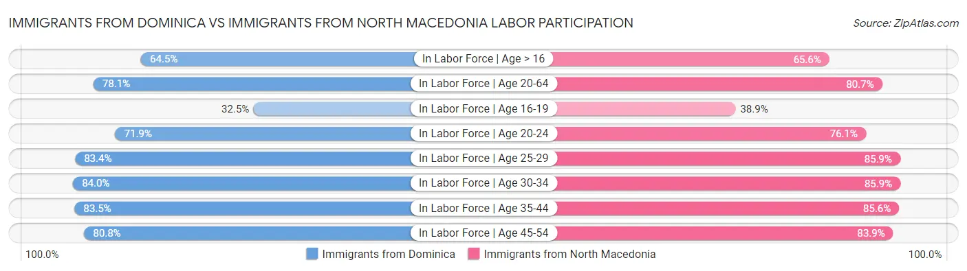 Immigrants from Dominica vs Immigrants from North Macedonia Labor Participation