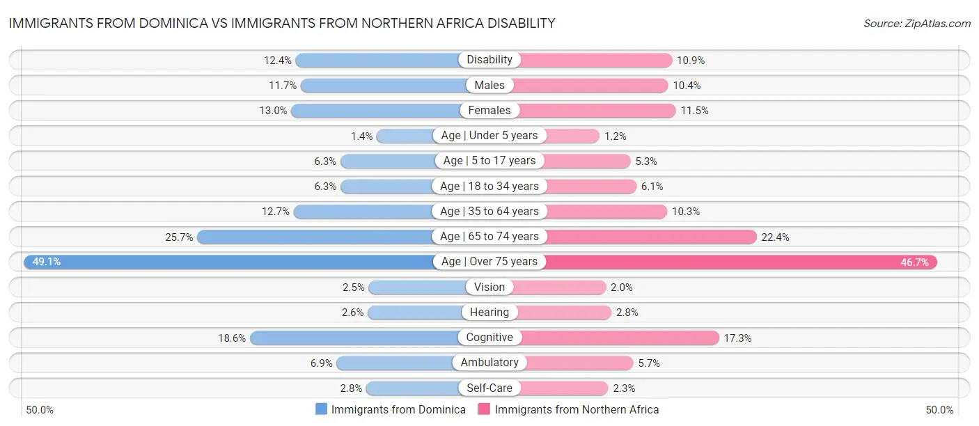 Immigrants from Dominica vs Immigrants from Northern Africa Disability