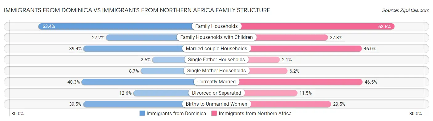 Immigrants from Dominica vs Immigrants from Northern Africa Family Structure