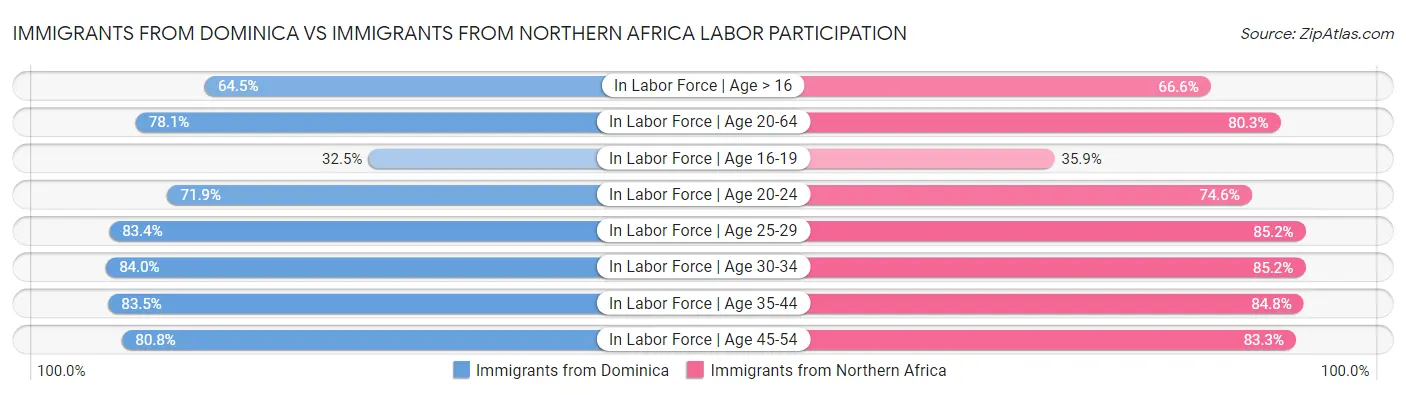 Immigrants from Dominica vs Immigrants from Northern Africa Labor Participation