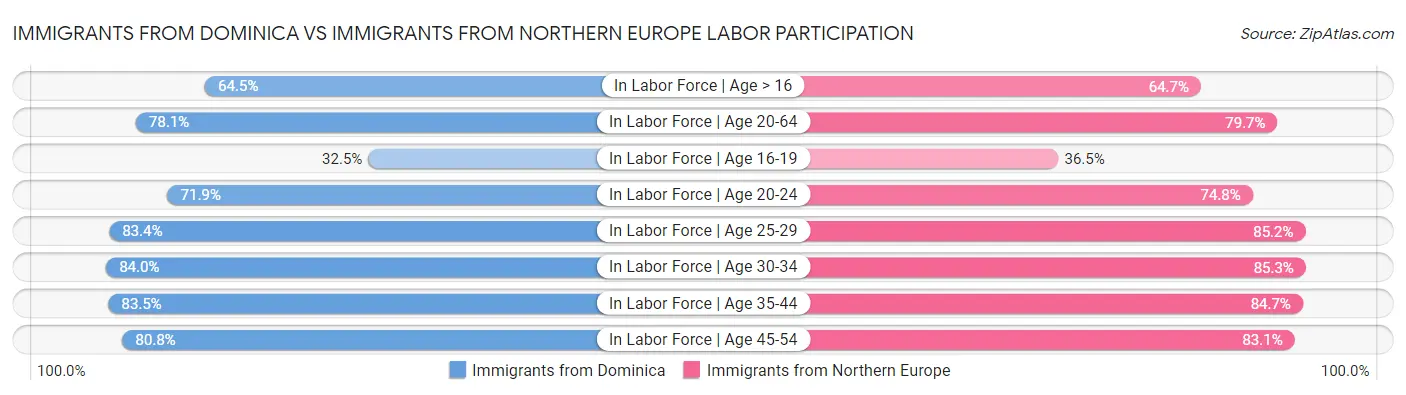 Immigrants from Dominica vs Immigrants from Northern Europe Labor Participation