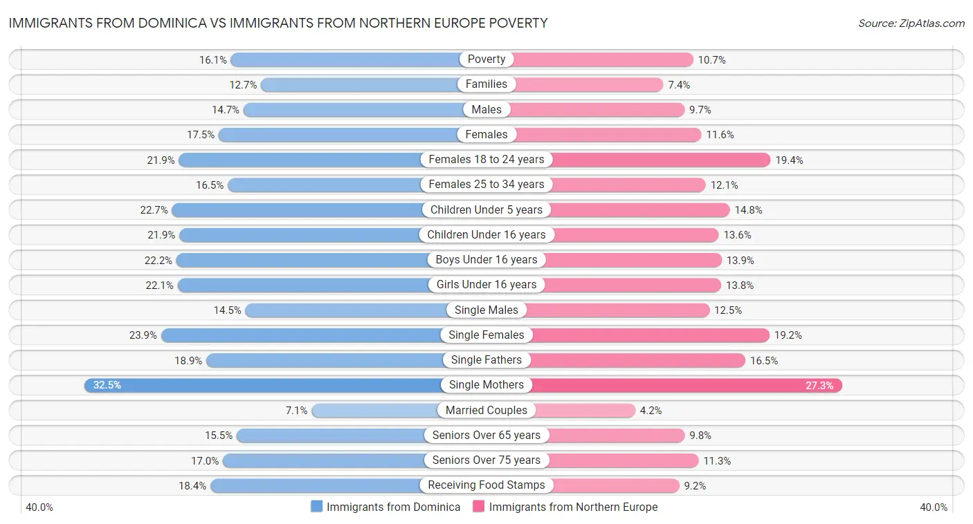 Immigrants from Dominica vs Immigrants from Northern Europe Poverty