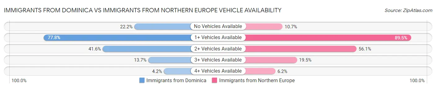 Immigrants from Dominica vs Immigrants from Northern Europe Vehicle Availability