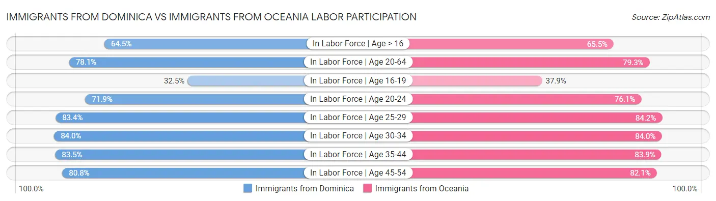 Immigrants from Dominica vs Immigrants from Oceania Labor Participation
