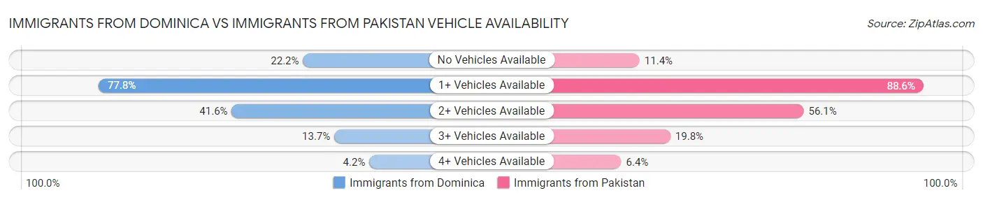 Immigrants from Dominica vs Immigrants from Pakistan Vehicle Availability