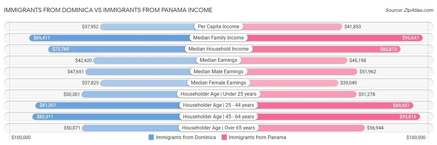 Immigrants from Dominica vs Immigrants from Panama Income