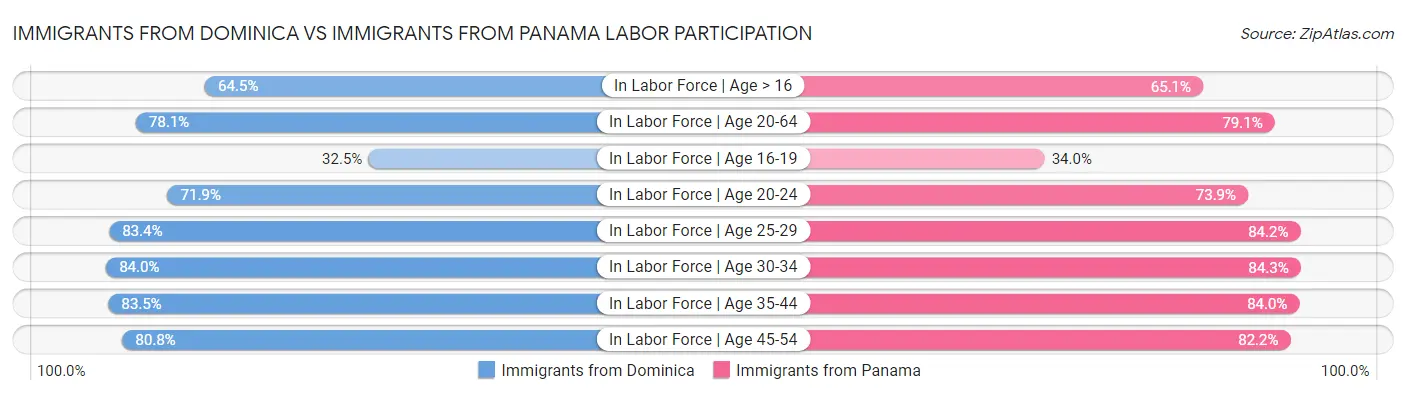 Immigrants from Dominica vs Immigrants from Panama Labor Participation