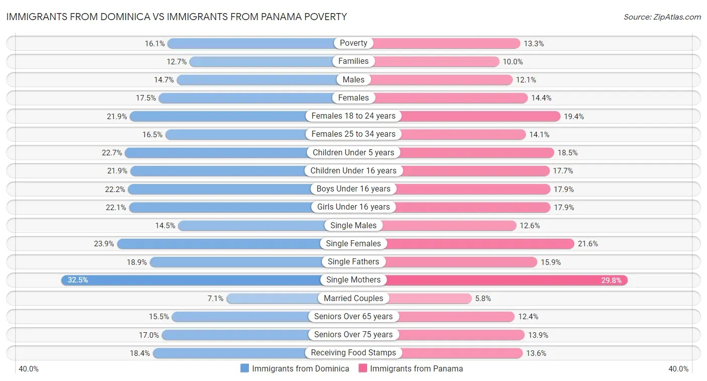 Immigrants from Dominica vs Immigrants from Panama Poverty