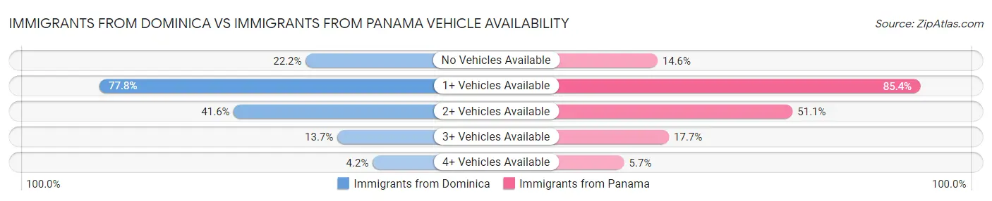 Immigrants from Dominica vs Immigrants from Panama Vehicle Availability