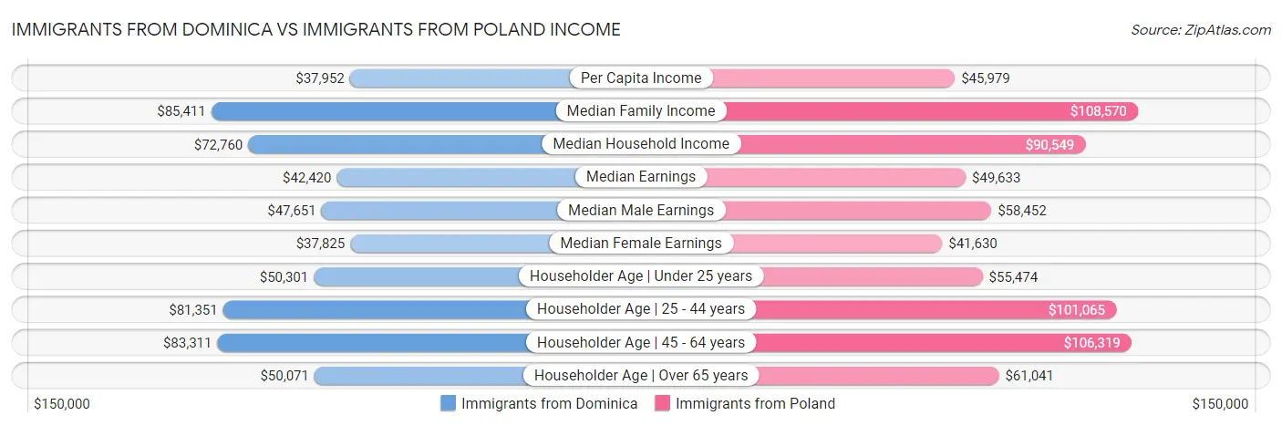 Immigrants from Dominica vs Immigrants from Poland Income