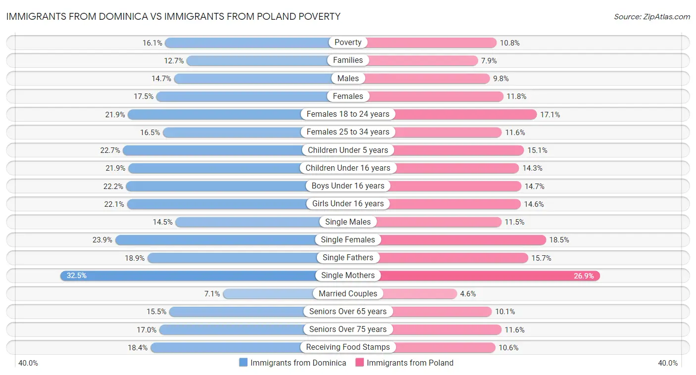Immigrants from Dominica vs Immigrants from Poland Poverty