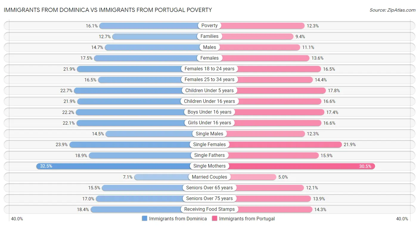 Immigrants from Dominica vs Immigrants from Portugal Poverty