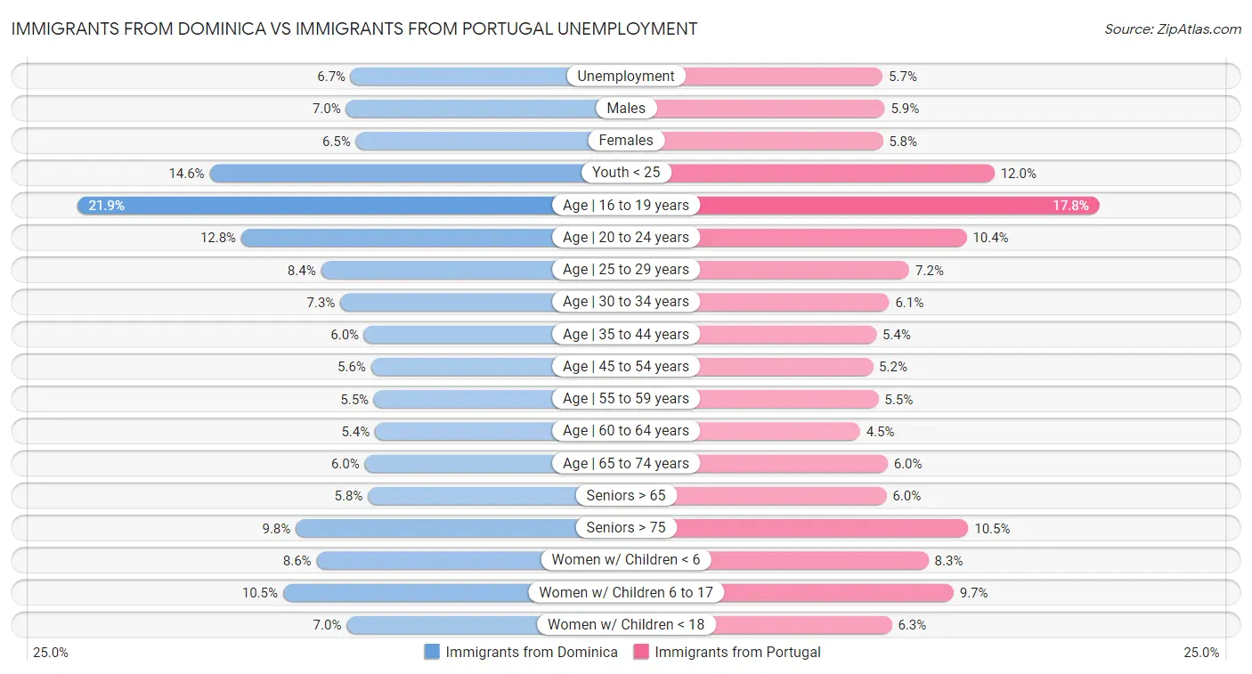 Immigrants from Dominica vs Immigrants from Portugal Unemployment