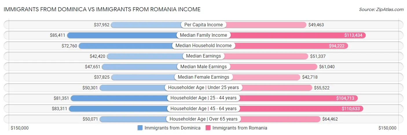 Immigrants from Dominica vs Immigrants from Romania Income