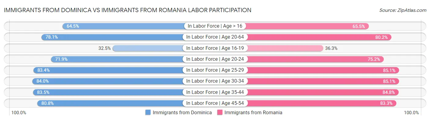 Immigrants from Dominica vs Immigrants from Romania Labor Participation