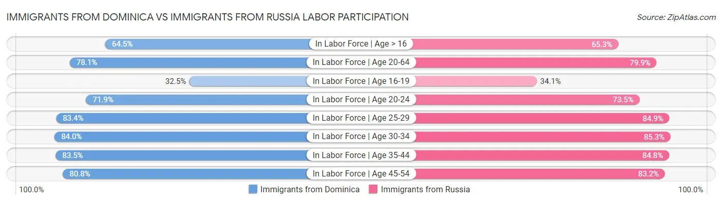 Immigrants from Dominica vs Immigrants from Russia Labor Participation