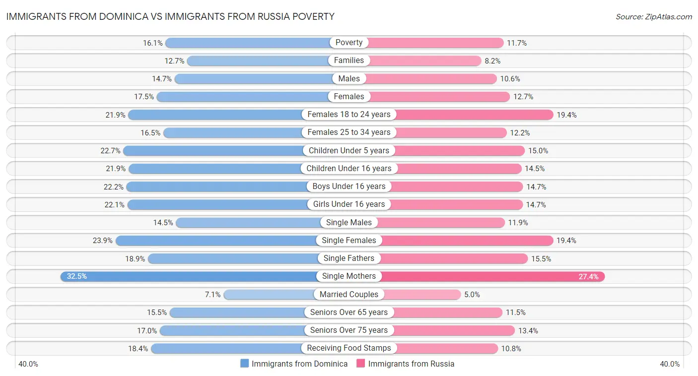 Immigrants from Dominica vs Immigrants from Russia Poverty