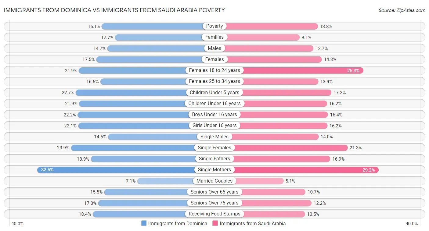 Immigrants from Dominica vs Immigrants from Saudi Arabia Poverty