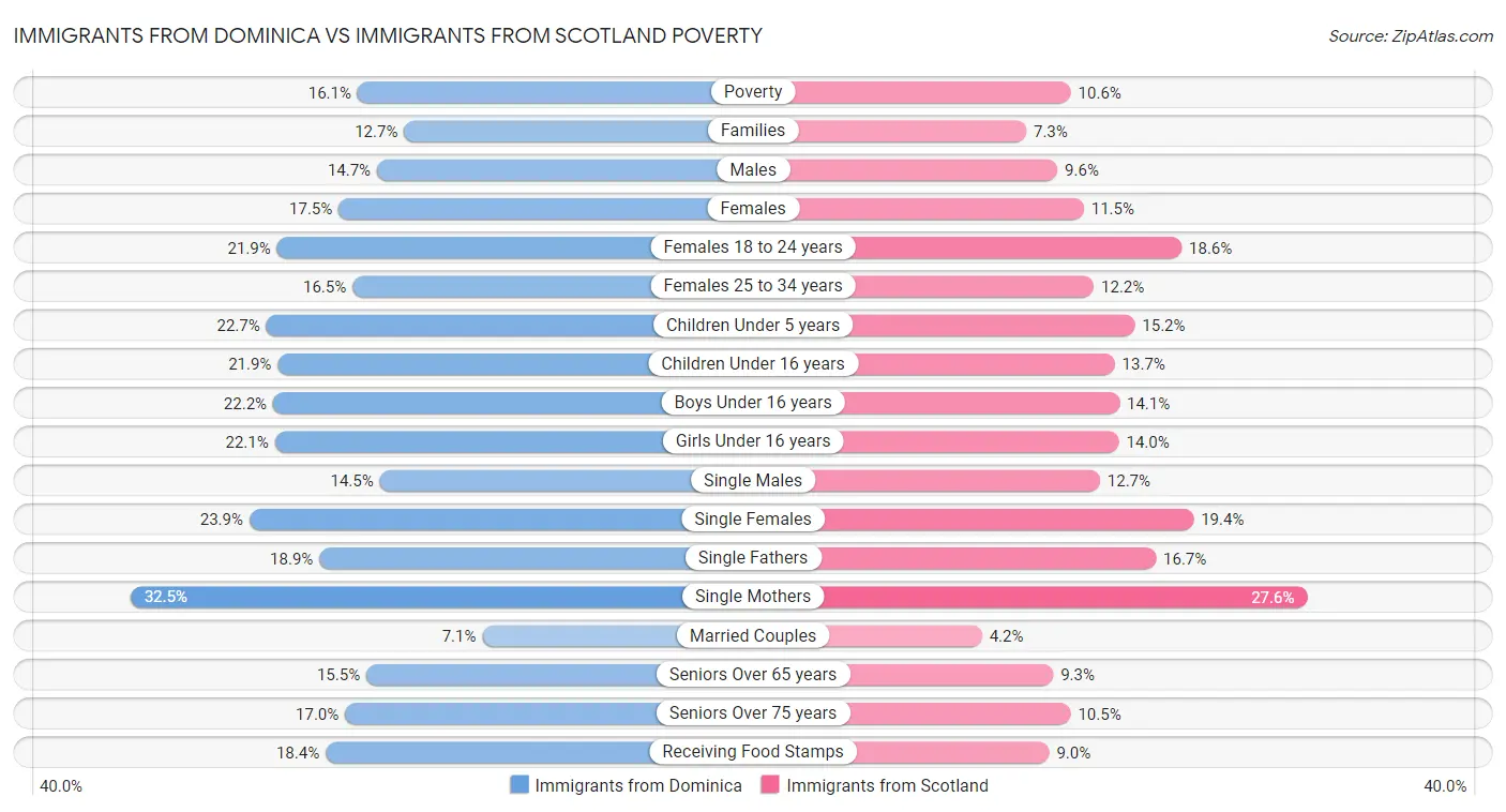 Immigrants from Dominica vs Immigrants from Scotland Poverty