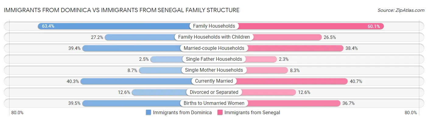 Immigrants from Dominica vs Immigrants from Senegal Family Structure