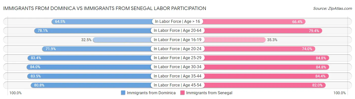 Immigrants from Dominica vs Immigrants from Senegal Labor Participation