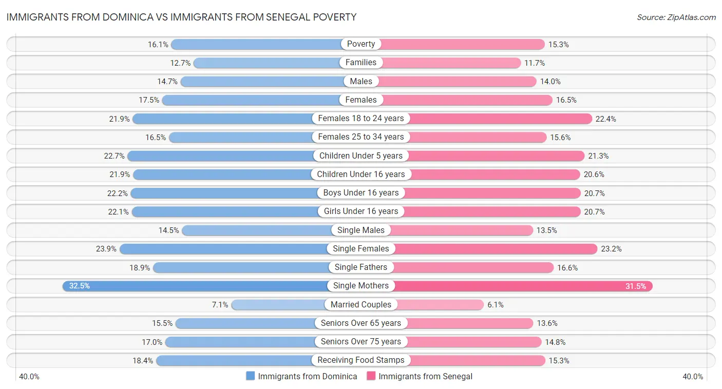 Immigrants from Dominica vs Immigrants from Senegal Poverty